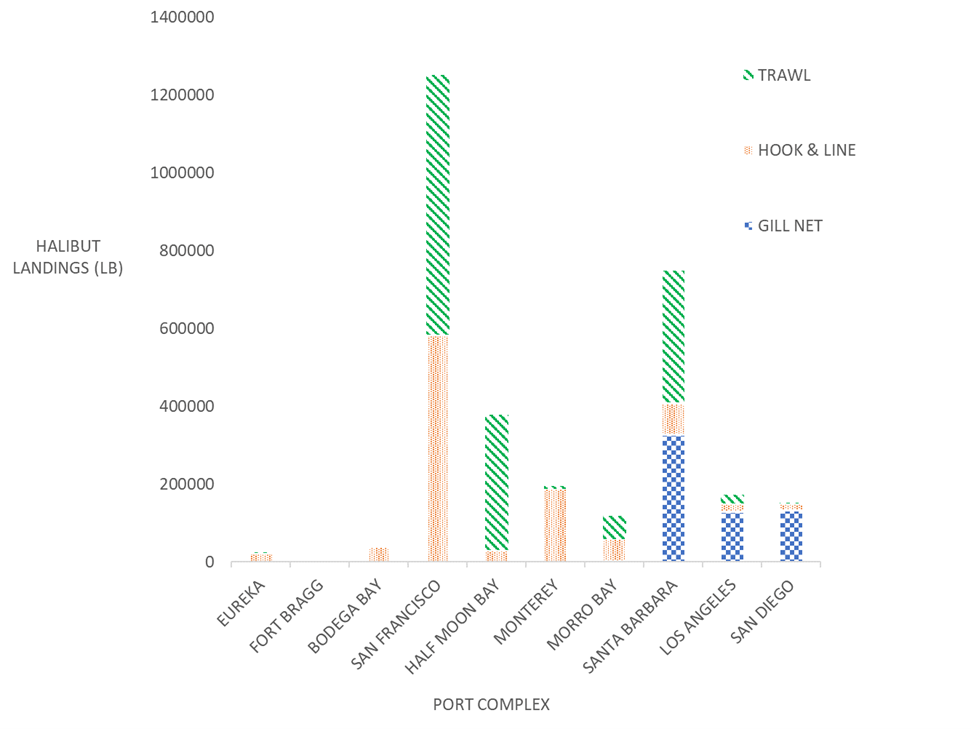 Eureka and Crescent City Top Ports for Halibut